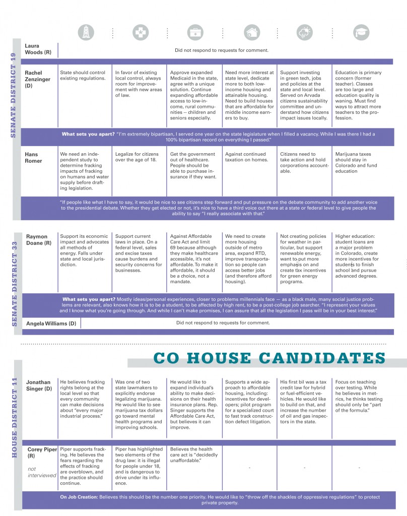 Position on six issues of five colorado senate or house candidates 2016