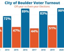 Boulder Voters Overwhelmingly Pass Even Year Municipal Elections